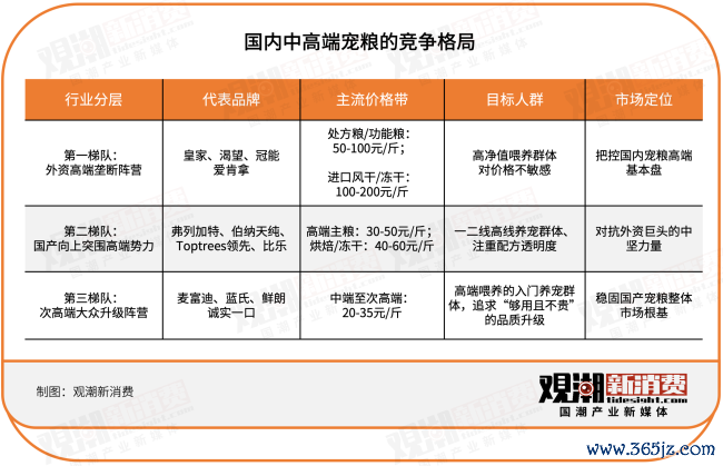 千亿赛道两大标杆口碑滑铁卢,谁“瘫”了国产高端宠粮?
