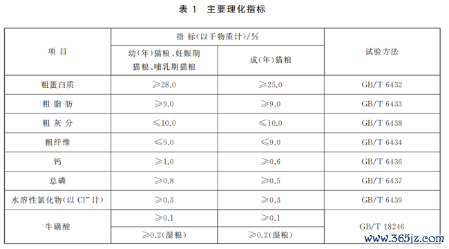 生产猫食品所用原料和添加剂的主要合规指标资料来源:GB/T 31217-2014《全价宠物食品猫粮》