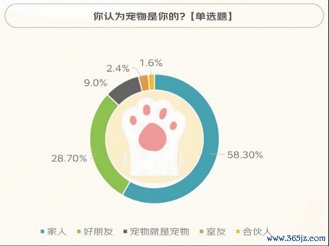 消费者对宠物身份的看法数据来源:京东研究院
