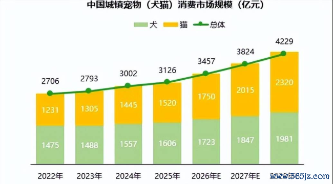 数据来源:《2026年中国宠物行业白皮书(消费报告)》