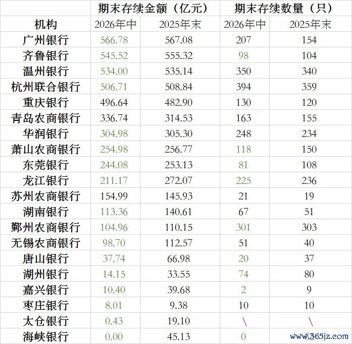 20家机构自营理财存续情况 制表：李若菡