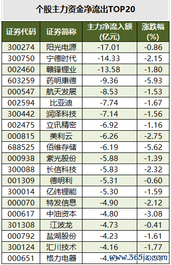 个股主力资金净流出TOP20.png