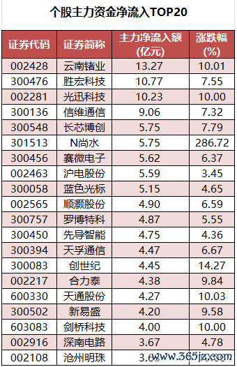 个股主力资金净流入TOP20.png